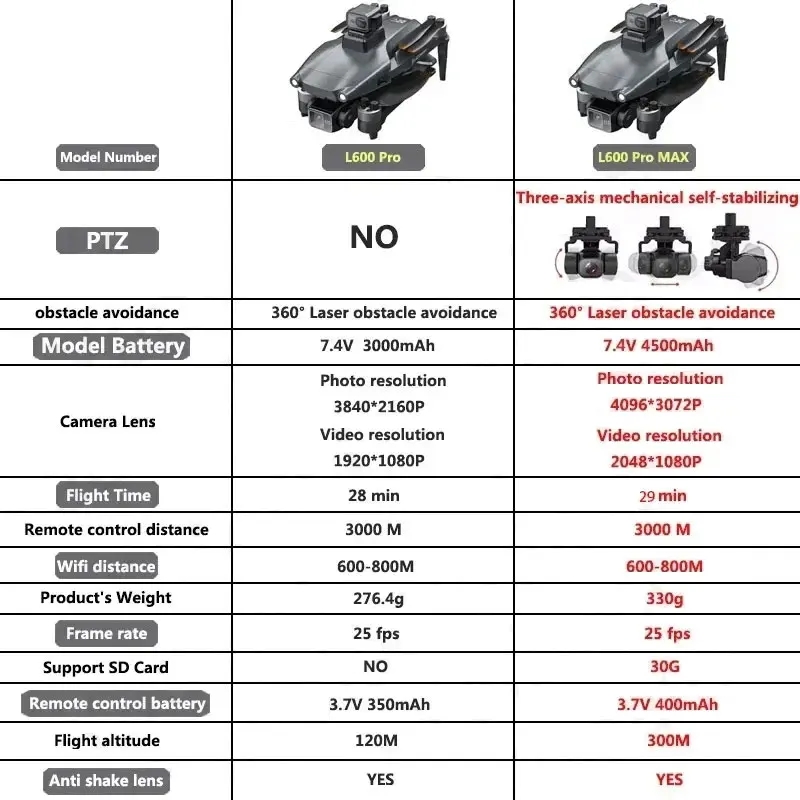 L600 PRO MAX GPS Drone Profess - Drone Photogrammetry บทวิจารณ์และราคา